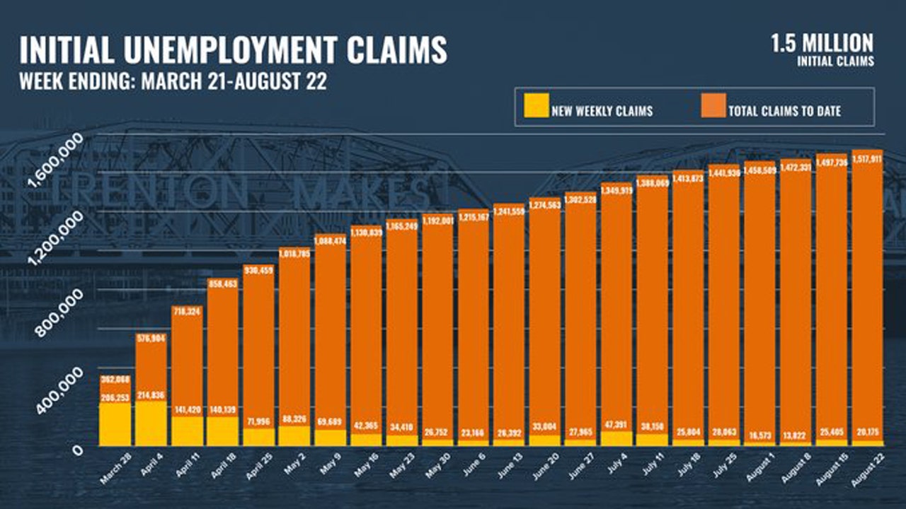 Claims for unemployment benefits fall in New Jersey