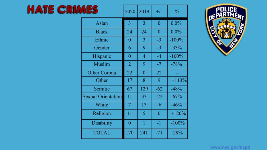 A chart showing the changes in hate crime statistics from 2019 to 2020