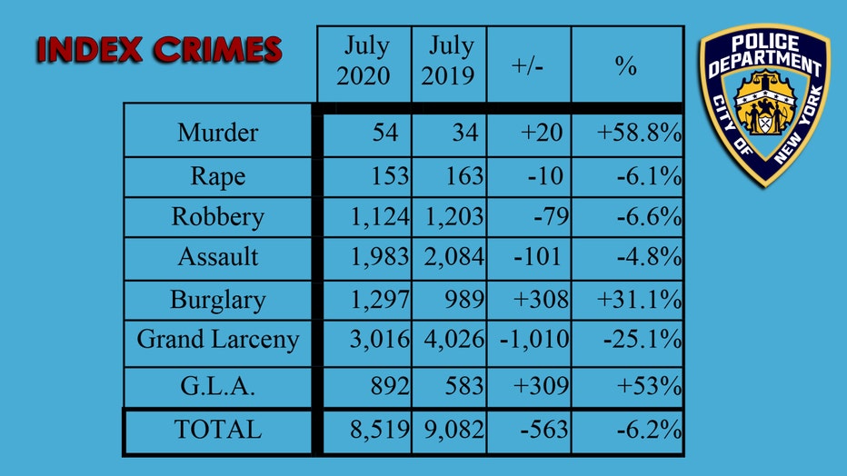 NYPD: Shootings And Murders Rose Dramatically In July | FOX 5 New York