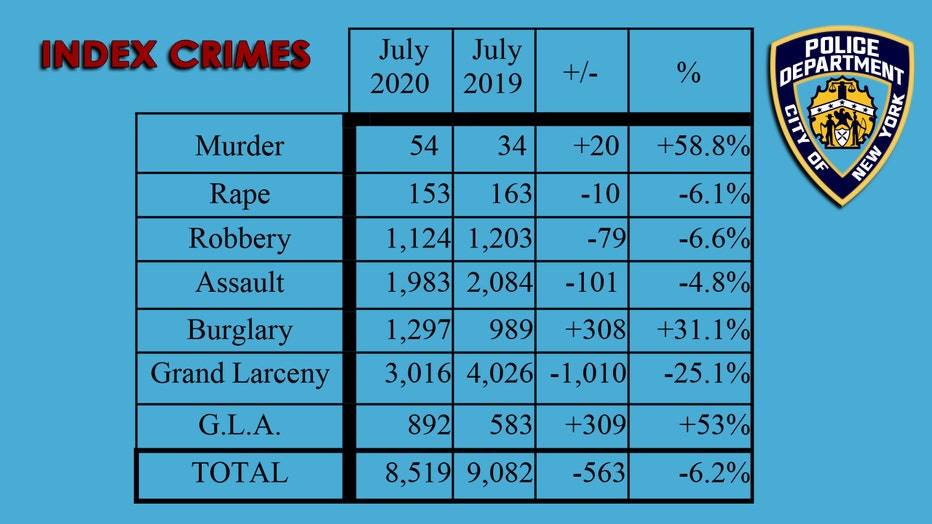 A chart showing the changes in index crime statistics from 2019 to 2020