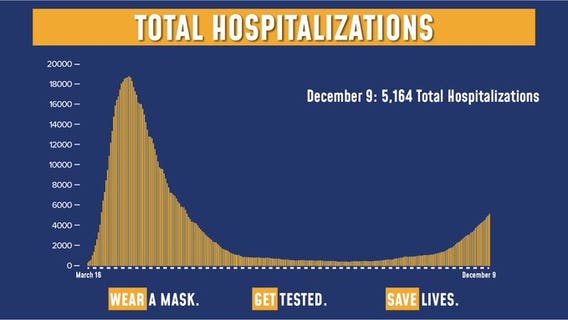 New York hospitalizations surge as vaccine nears approval