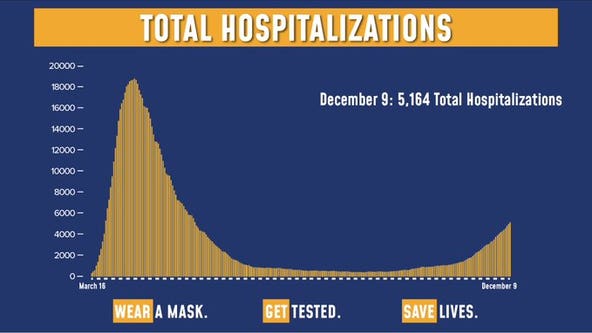 New York hospitalizations surge as vaccine nears approval
