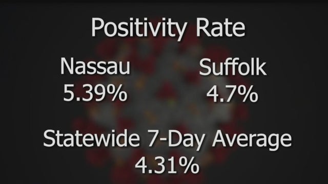 As statewide COVID numbers drop, positivity rates on LI remain high