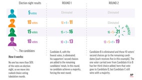 Ranked-choice voting in New York City's primary | EXPLAINER