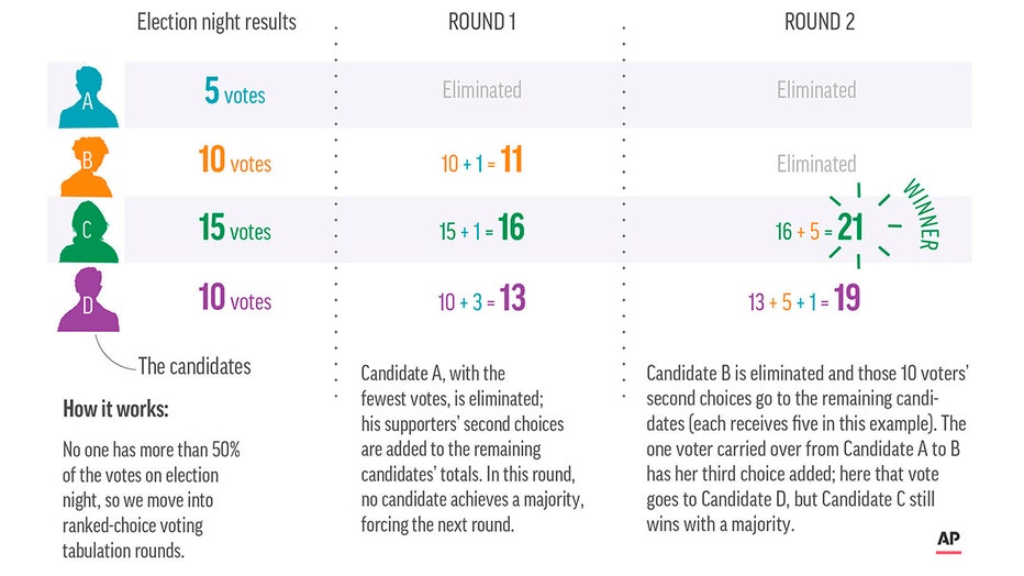 A chart showing how ranked-choice voting could work in a hypothetical election with 40 voters and four candidates