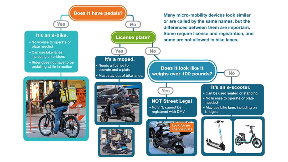 When Can I Use A Bike Lane In NYC? E-bike, E-scooter, Moped Differences ...