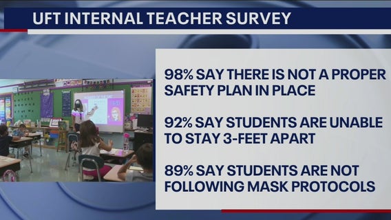 Nearly all NYC teachers say schools do not have proper safety plan: Poll