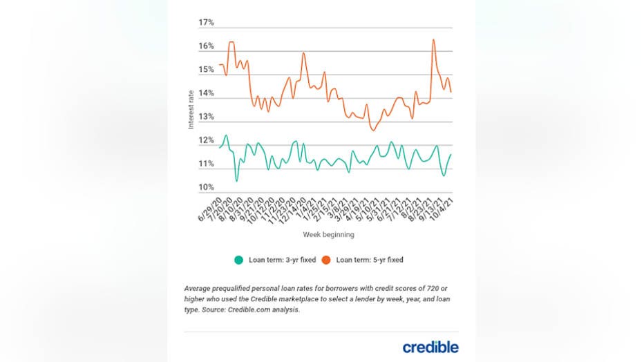 personal-loan-rate-graph-1-101321-copy.jpg