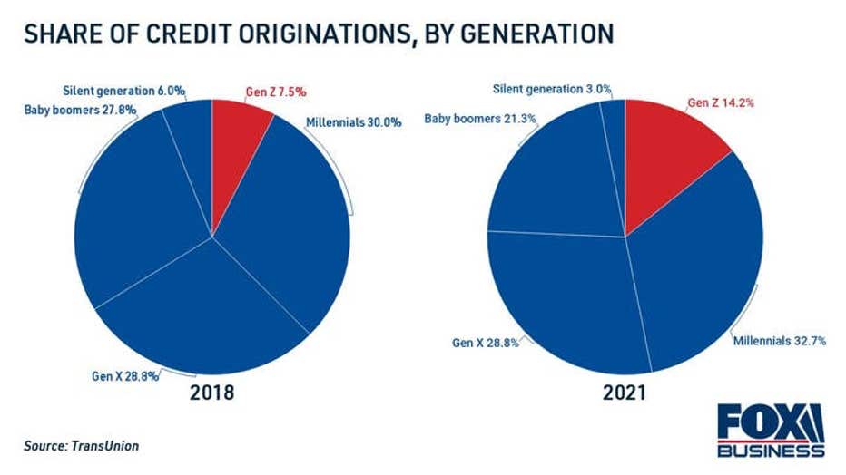 gen-z-leading-growth-in-share-of-credit-card-originations-4.jpg