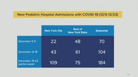 Children hospitalized with COVID increases five-fold in New York City