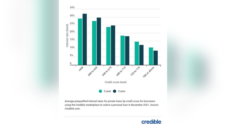 Credible-loan-rate-by-credit-rating-Dec-9-2021.png