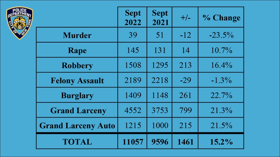 A table showing NYPD stats on index crimes in September