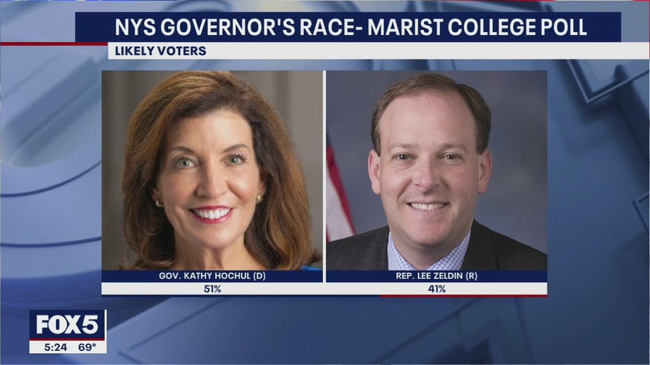 , according to a new Marist College poll, drawing 51% to Zeldin's 41%.