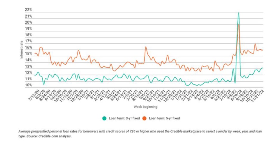 Nov-29-personal-loan-weekly-trends.jpg