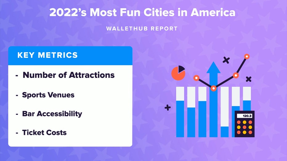 WalletHub looked for the 'most fun' city in the U.S.