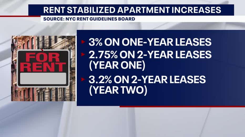 NYC rent increase approved for rentstabilized apartments What to know