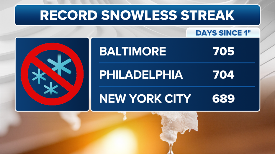 Baltimore, Philadelphia and New York haven't recorded an inch of snow in almost two years. (FOX Weather)