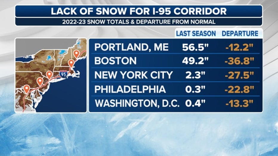 Several cities along the I-95 corridor only saw a fraction of the snow of an average winter in 2022-23. (FOX Weather)