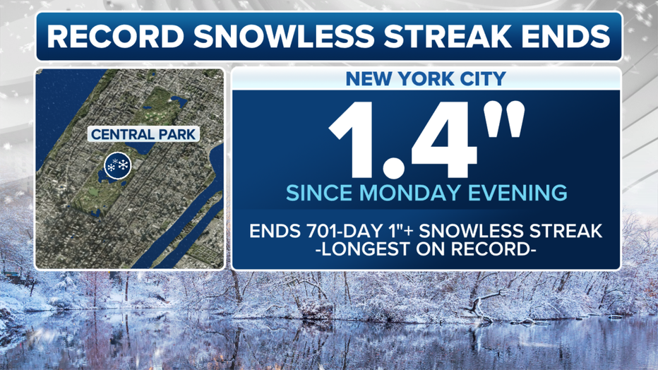 New York City has finally ended its snowless streak at more than 700 days. (FOX Weather)