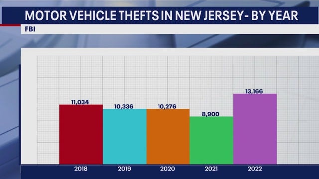 Car thefts surge in New York and New Jersey