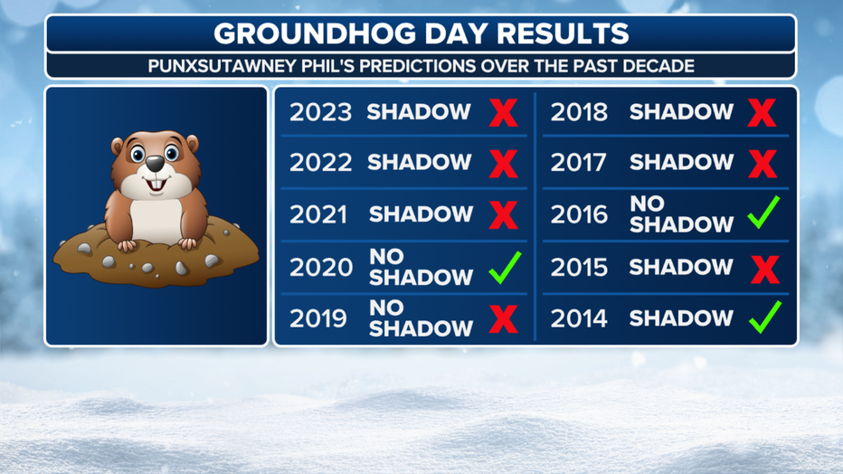 Here's a look at Punxsutawney Phil's predictions over the past decade. (FOX Weather)