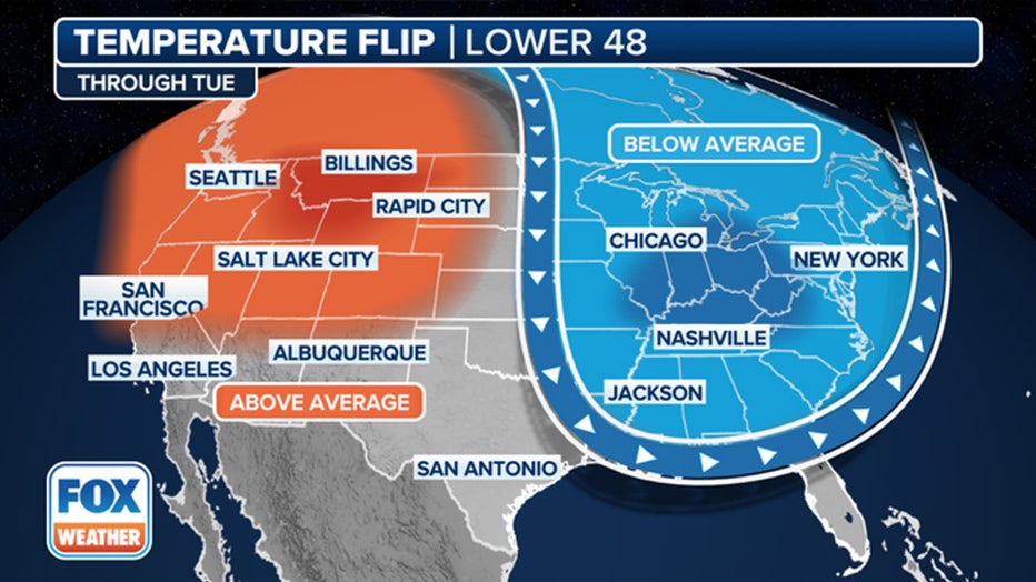 This graphic shows warm air out West while the East deals with below-average temperatures and snow. (FOX Weather)