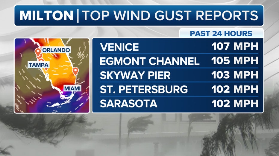 A look at the peak wind gusts so far from Hurricane Milton. (FOX Weather)