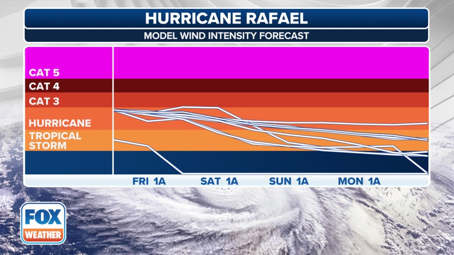 The intensity forecast for Hurricane Rafael.(FOX Weather)