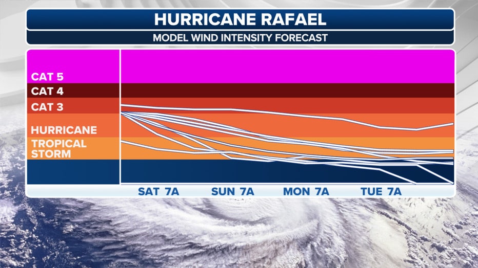 The intensity forecast for Hurricane Rafael.(FOX Weather)