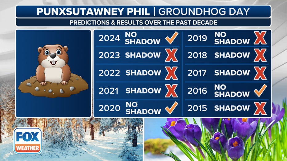 Punxatawney Phil's prediction record last 10 years (Fox Weather)