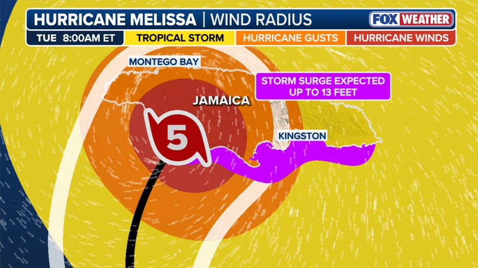 This graphic shows the forecast wind radii and storm surge from Hurricane Melissa in Jamaica. (FOX Weather)