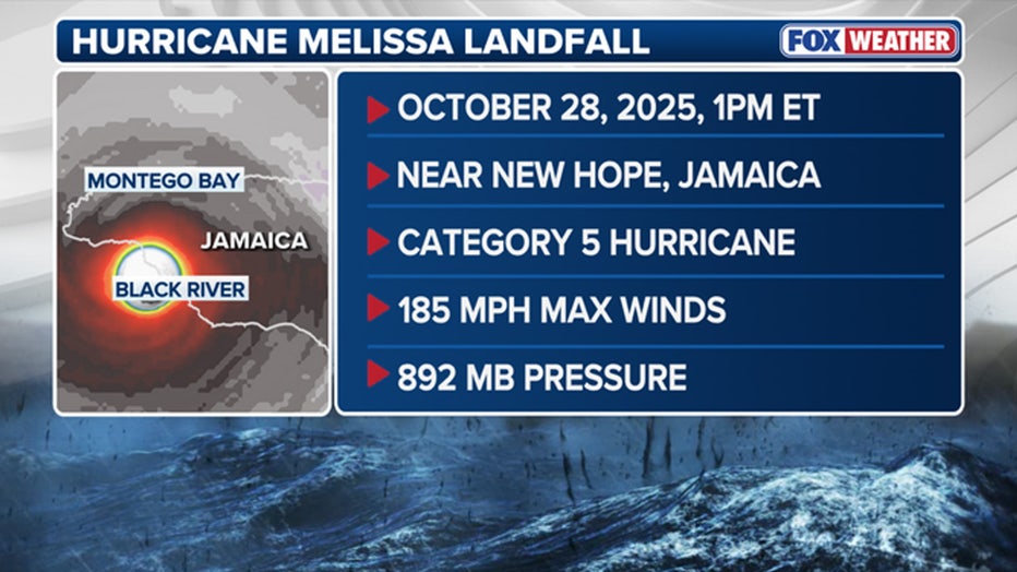 This graphic shows details on Hurricane Melissa's landfall in Jamaica on Tuesday, Oct. 28, 2025.(FOX Weather)