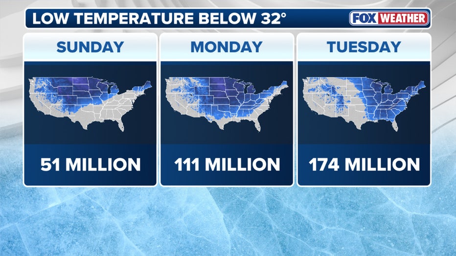 Amount of people below freezing Sunday through Tuesday. (FOX Weather)