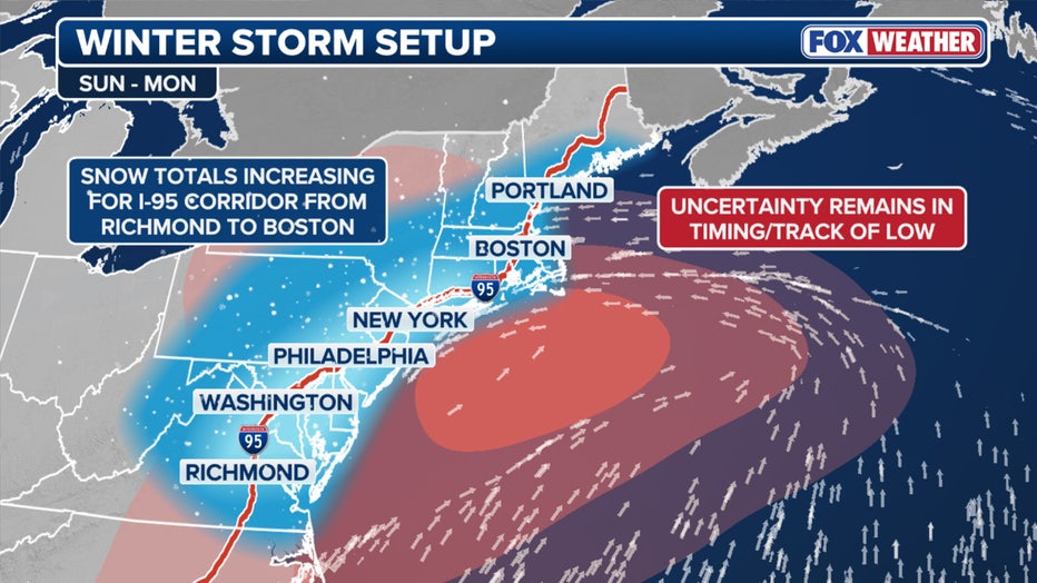 This graphic displays the set up of the major winter storm forecast to dump snow along the I-95 corridor from Richmond to Boston. Uncertainty still remains as to how when and how the brewing area of low pressure will develop.(FOX Weather)