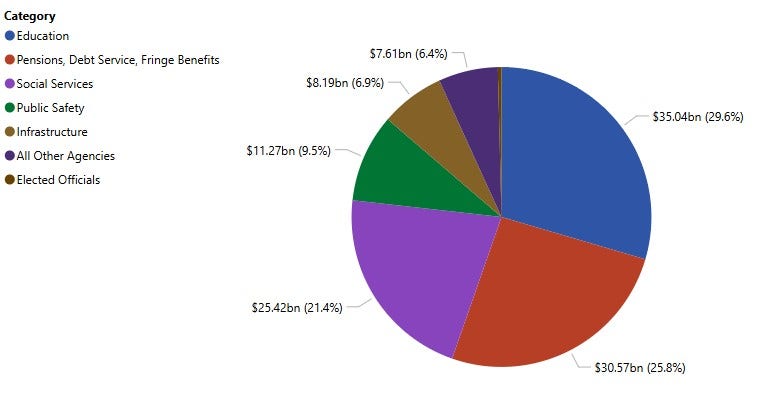 NYC Council launches public dashboards for budget expenses, projected revenue