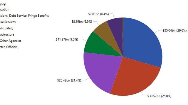NYC Council launches public dashboards for budget expenses, projected revenue