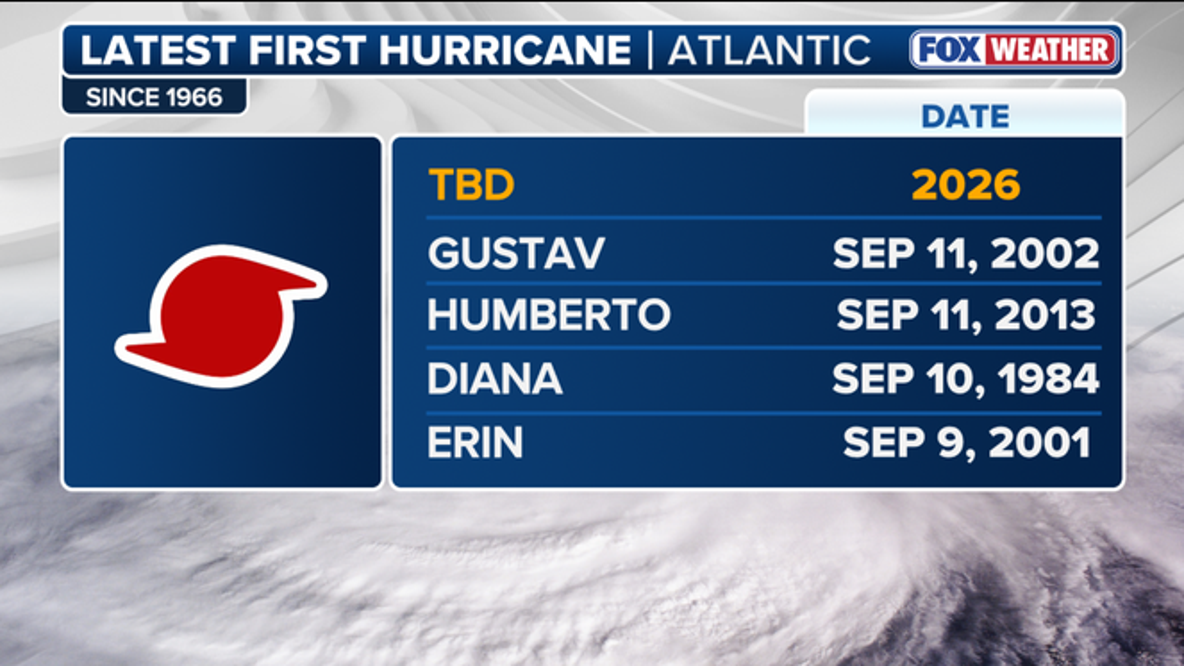 Atlantic ends September without a hurricane for first time in 32 years