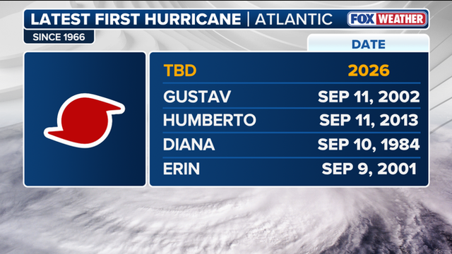 Atlantic ends September without a hurricane for first time in 32 years