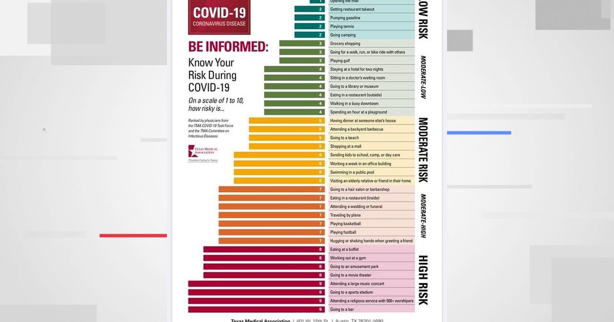 Virus Risk List Eye-opening list shows activities with greatest COVID-19 risks | FOX6 ...