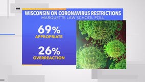 New Marquette Law poll finds reduced but majority support for COVID-19 restrictions