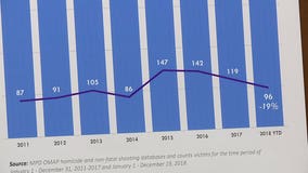 'We’re talking about people’s lives:' Milwaukee sees drop in homicides, non-fatal shootings in 2018