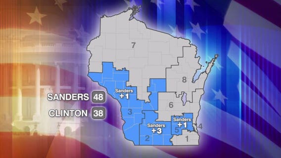 Bernie Sanders nets only four delegates for 13-point Wisconsin primary win