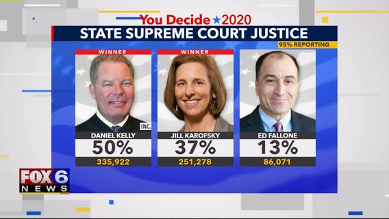 Kelly, Karofsky advance to April race for Wisconsin Supreme Court term