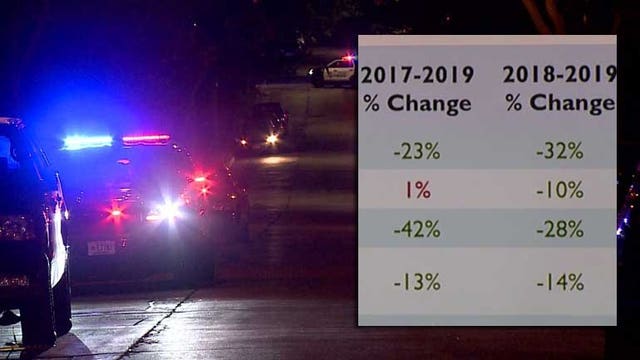 'Headed in the right direction:' MPD stats show decrease in crime in city's 190 neighborhoods