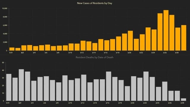 Over 6,000 new Florida coronavirus cases Tuesday as total tops 150,000; 58 more deaths reported