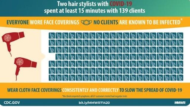 CDC says face coverings likely stopped spread of COVID-19 by 2 infected hair stylists to 139 clients