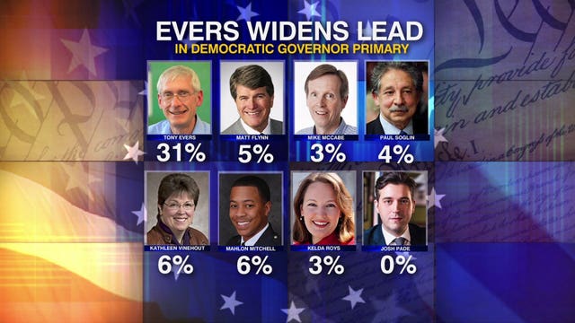 MU Law Poll: Vukmir wipes out Nicholson’s lead in U.S. Senate race, Evers widens lead over Democrats for governor