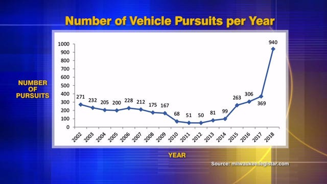 Milwaukee sees big uptick in police chases after policy changed in 2017