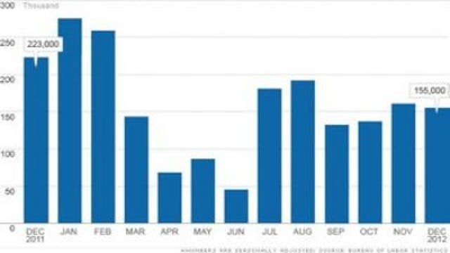 December jobs report: Hiring and unemployment steady