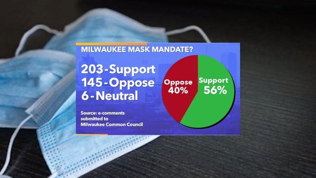 With vote expected, 203 express support for Milwaukee mask mandate proposal; 145 opposed